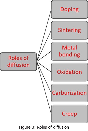 roles of diffusion